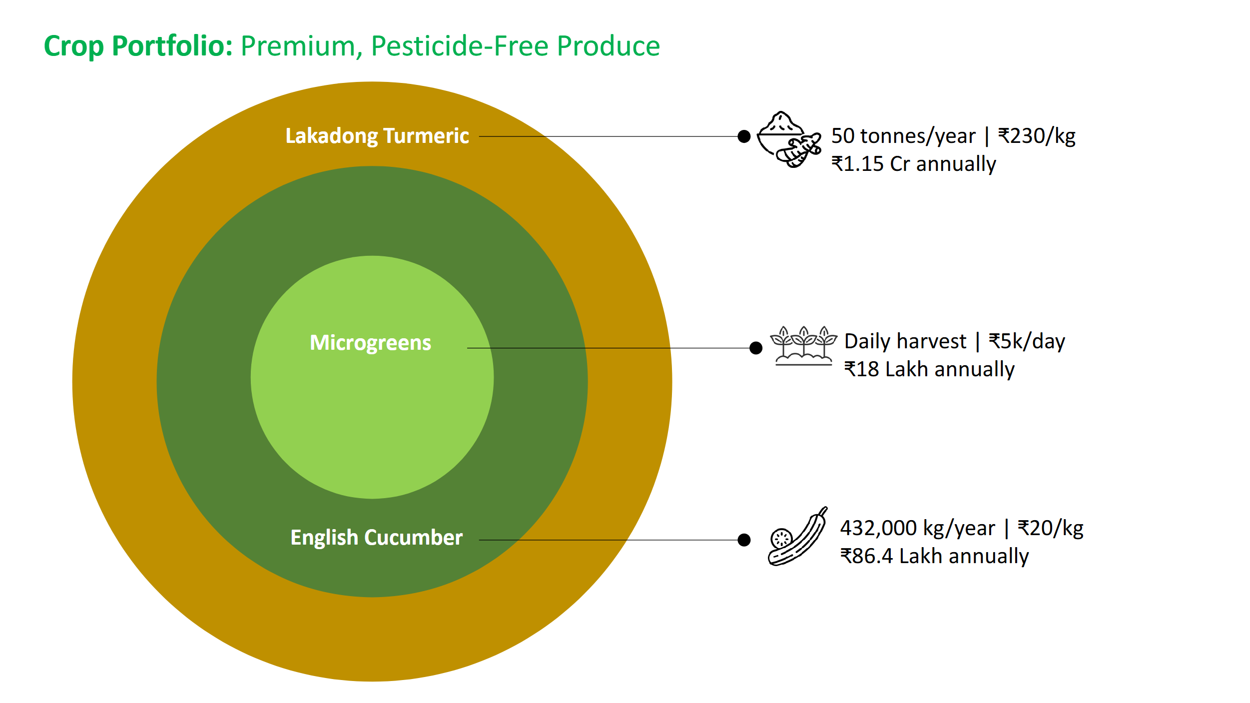 Crop portfolio chart